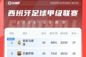 西甲積分榜：皇馬10輪領(lǐng)先巴薩5分，黃潛第三，馬競第四