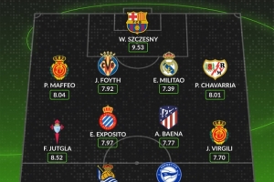 whoscored本輪西甲最佳陣：什琴斯尼領(lǐng)銜，米利唐、巴埃納在列