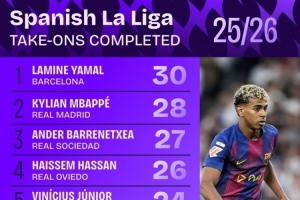 本賽季西甲成功過(guò)人榜：亞馬爾30次居首，姆巴佩28次第二