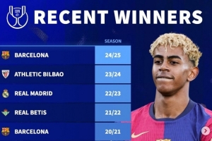 德轉(zhuǎn)列近10年國(guó)王杯冠軍：巴薩5次登頂，皇馬僅在2023年奪冠