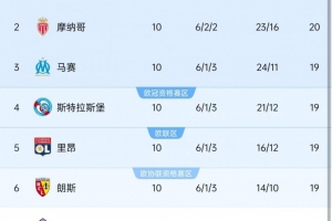 本賽季法甲10輪過后前6名球隊僅相差2分，10-11賽季之后同期最少