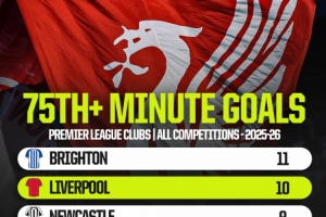 英超球隊(duì)75分鐘后進(jìn)球榜：布萊頓11球、利物浦10球、阿森納9球