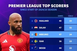 上賽季至今英超射手榜：哈蘭德反超薩拉赫，姆伯莫、伊薩克列前四