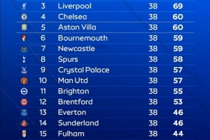 OPTA預(yù)測(cè)英超最終排名：阿森納80分奪冠，曼城紅軍69分，曼聯(lián)第10