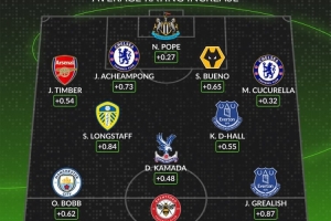 whoscored英超相比上賽季評(píng)分提升陣：廷伯、庫(kù)庫(kù)、格拉利什在列