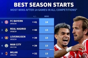德轉(zhuǎn)列五大聯(lián)賽球隊開局14場：拜仁全勝，皇馬曼城米蘭等隊均13勝