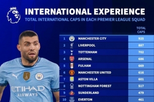 英超各隊(duì)球員國(guó)家隊(duì)出戰(zhàn)場(chǎng)次榜：曼城925場(chǎng)居首，利物浦887場(chǎng)次席