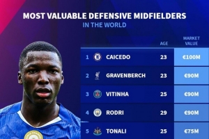 防守型中場身價榜：凱塞多1億歐居首，赫拉芬貝赫9000萬歐