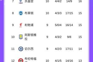 英超積分榜：槍手7分領(lǐng)跑，曼聯(lián)3連勝終結(jié)暫第5，稍后紅軍vs維拉