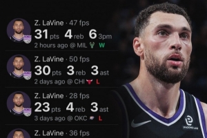 拉文砍31分4板6助！賽季5次得分30+ 追平聯(lián)盟最多紀(jì)錄