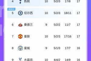 亂成一鍋粥！英超第2到第11僅3分之差，曼城若勝有望從第8飆升第2