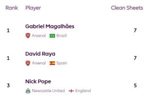 英超前十輪零封榜：拉亞、加布7次霸榜，薩利巴、廷伯、波普5次