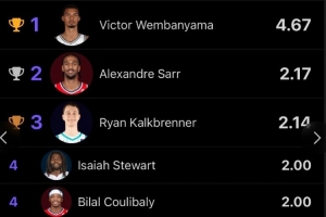 文班蓋帽斷層領(lǐng)先！場(chǎng)均4.7個(gè)是第2名兩倍還多 總數(shù)接近第2名兩倍