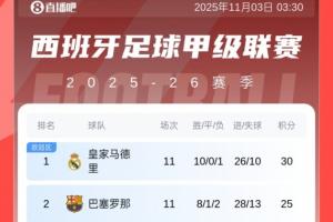 西甲積分榜：皇馬5分優(yōu)勢(shì)領(lǐng)跑！巴薩積25分第2，黃潛第3馬競(jìng)第4