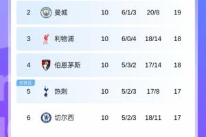槍手6分領跑遙遙領先！英超第2到第11差4分，第2到第8僅差2分??