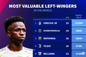 左邊鋒德轉(zhuǎn)身價排行：維尼修斯1.5億歐居首，K7、拉菲9000萬歐