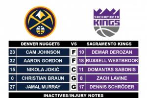 小薩VS約基奇 噴火龍對決！威少任首發(fā)大前戰(zhàn)舊主 直接對位戈登！