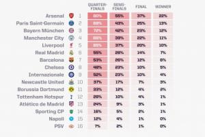 歐冠奪冠概率：阿森納超22%獨(dú)一檔，巴黎拜仁曼城利物浦皇馬2-6位