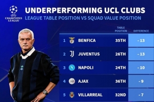 德轉(zhuǎn)列歐冠表現(xiàn)不佳球隊榜：本菲卡、尤文最差，切爾西、皇馬在列