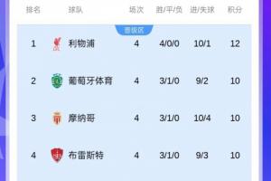 不容馬虎！上賽季歐冠半程后前8名僅有4隊最終直通，前4有3隊翻車