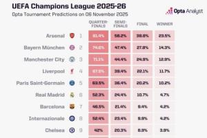 歐冠奪冠概率：阿森納超23%斷檔領(lǐng)跑，拜仁曼城紅軍巴黎皇馬2-6位