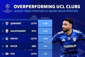 德轉(zhuǎn)列歐冠表現(xiàn)超出預(yù)期榜：卡拉巴赫居首，國米、拜仁、紐卡在列