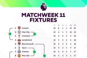 場場焦點(diǎn)！本輪英超：前四捉對廝殺，曼聯(lián)踢熱刺，下半?yún)^(qū)大混戰(zhàn)