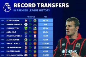 德轉(zhuǎn)英超歷史轉(zhuǎn)會費(fèi)紀(jì)錄變化：希勒首位標(biāo)王 伊薩克1.45億歐最貴