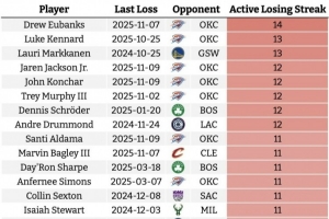 現(xiàn)役球員面對(duì)一支球隊(duì)連敗榜 雷霆刷屏 威少面對(duì)森林狼10連敗