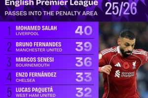 本賽季英超傳球入禁區(qū)次數(shù)榜：薩拉赫壓B費(fèi)居首，恩佐、扎卡在列