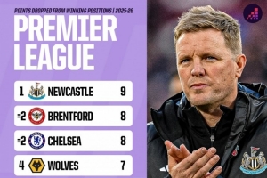 本賽季英超領(lǐng)先之后丟分榜：紐卡9分最多，小蜜蜂、切爾西8分