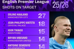 本賽季英超射正榜：哈蘭德27次領(lǐng)跑，姆伯莫、恩佐、佩德羅在列