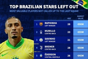落選巴西隊(duì)球員身價(jià)榜：拉菲尼亞9000萬歐居首，穆里略5500萬歐