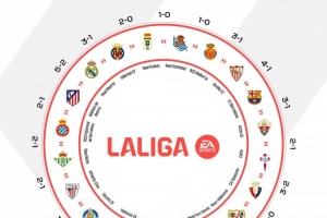 西甲曬本賽季各隊勝負閉環(huán)圖片：誰都可能戰(zhàn)勝誰！