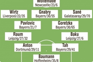 圖片報(bào)預(yù)測德國隊(duì)首發(fā)：維爾茨、薩內(nèi)、沃爾特馬德、格納布里在列