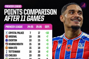 英超相比上賽季積分變化：水晶宮+10分、阿森納+7分、利物浦-10分