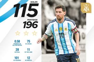 領(lǐng)先28球！國(guó)家隊(duì)歷史射手榜：C羅226場(chǎng)143球領(lǐng)跑 梅西196場(chǎng)115球