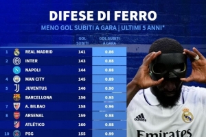 近5年五大聯(lián)賽場均失球最少榜：皇馬居首，國米、那不勒斯前三