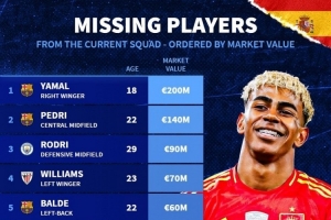 無緣本期西班牙隊身價榜：亞馬爾2億歐居首，佩德里1.4億歐次席