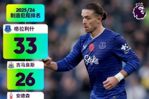 英超截至第11輪制造犯規(guī)排名：格拉利什33次居第一、吉馬良斯第二