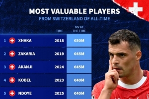 瑞士球員歷史最高身價(jià)排行：扎卡居首 扎卡里亞、阿坎吉并列第二