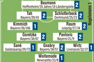 德國隊圖片報評分：基米希、薩內(nèi)、維爾茨、沃爾特馬德最高