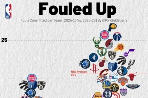 尺度變了？本賽季各隊(duì)場(chǎng)均罰球22.4次 上賽季僅為19.1次