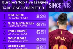 17-18賽季至今五大聯(lián)賽成功過人榜：梅西826次居首，圣馬第二