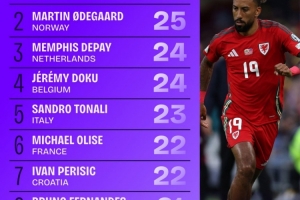 本屆世歐預(yù)創(chuàng)造機(jī)會(huì)榜：厄德高、德佩、多庫(kù)、托納利均列前五