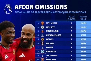 英超各隊(duì)非洲杯球員身價(jià)榜：曼聯(lián)、曼城前二位，槍手藍(lán)軍無人參賽