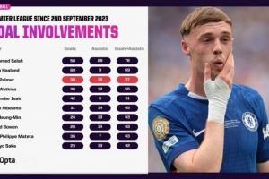 帕爾默為切爾西首秀以來(lái)英超參與57球，同期僅次薩拉赫和哈蘭德