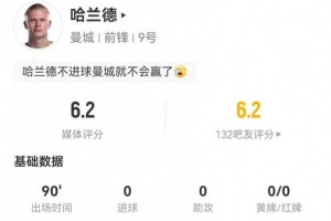 迷失！哈蘭德本場(chǎng)5射2正+3次錯(cuò)失良機(jī) 11對(duì)抗6成功 僅獲6.2分