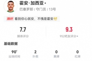 安心！霍安·加西亞本場2撲救1解圍+30次傳球29成功，獲評7.7分