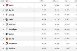 曼城本輪輸紐卡！大數(shù)據(jù)預(yù)測(cè)英超奪冠概率：阿森納升至70.18%領(lǐng)跑
